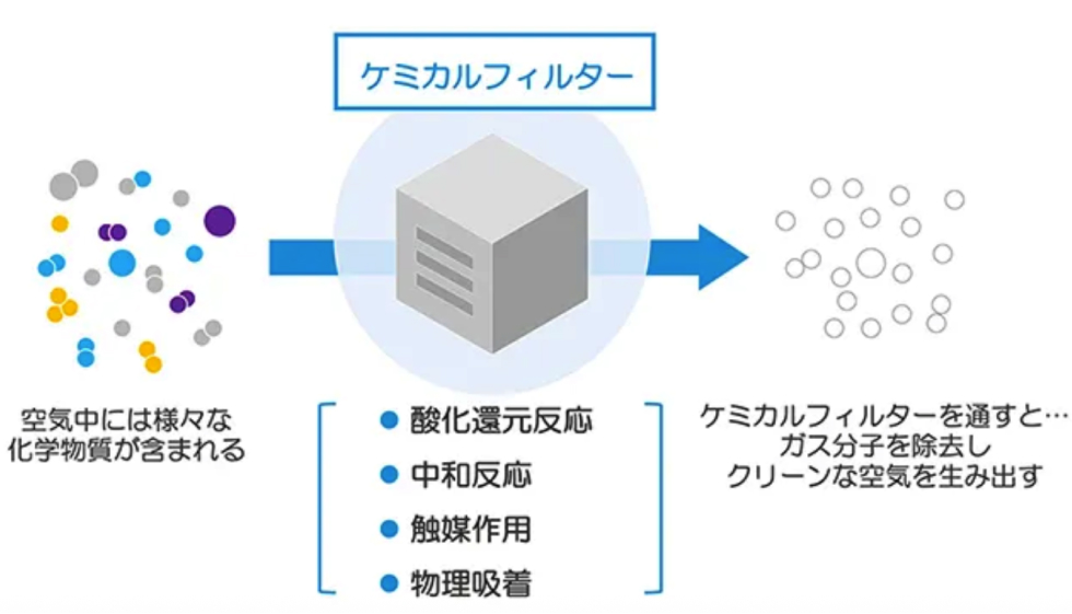 ケミカルフィルターの仕組み