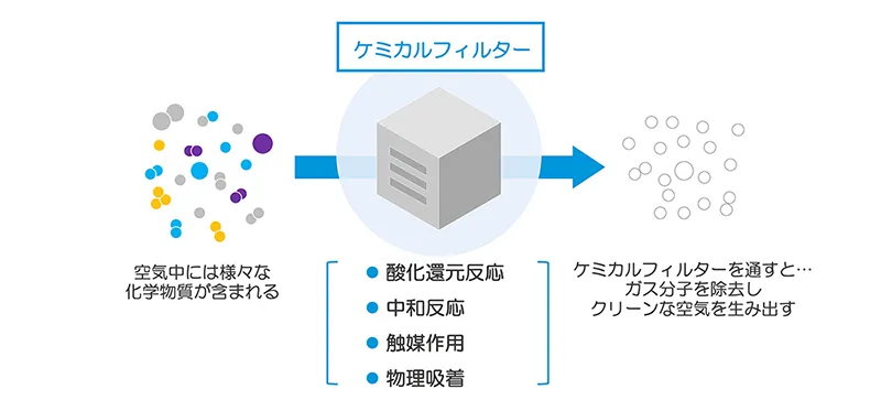 ケミカルフィルターの仕組み