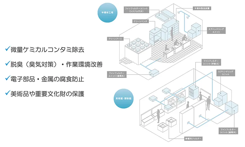 ケミカルフィルター採用例