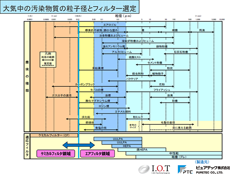 大気中の汚染物質の粒子径とフィルター選定