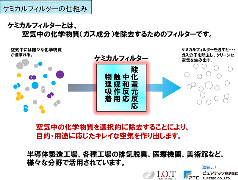 ケミカルフィルターの仕組み